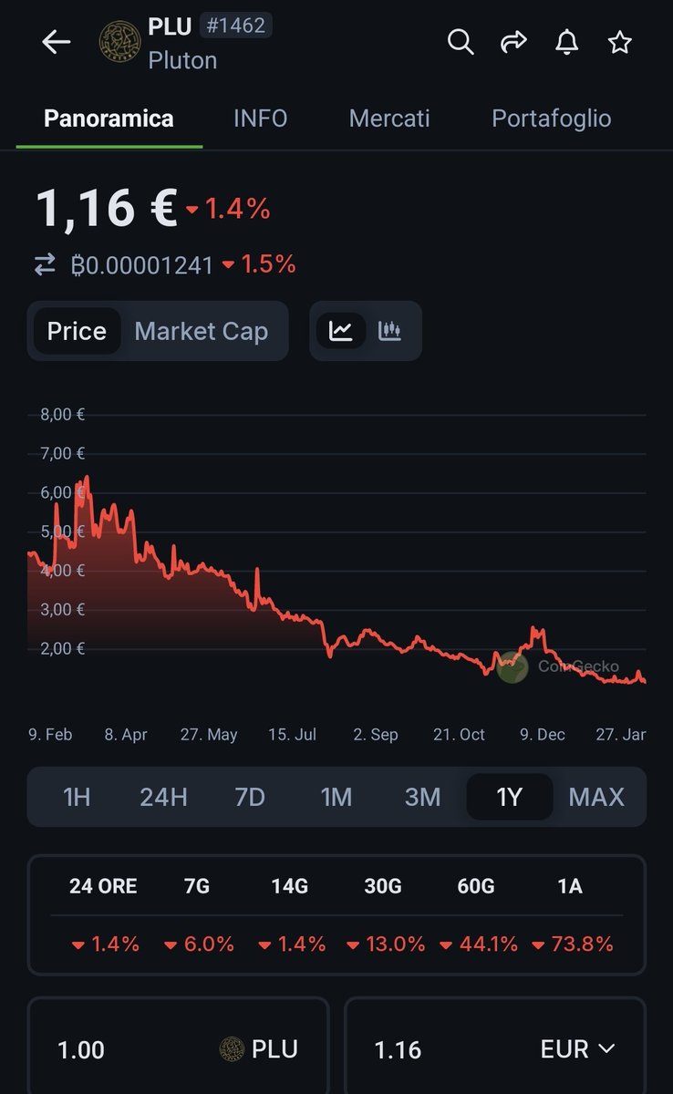 cosmabon's tweet photo. IS PLUTUS A SCAM? No, but look at the PLU token chart in one year, mainly due to the periodic worsening of the conditions for its customers; support@plutus.it tries to make you stay and invest your money in PLU. I suggest to escape while you can at any cost, before it's too late! https://t.co/ZJVh2Q23hH