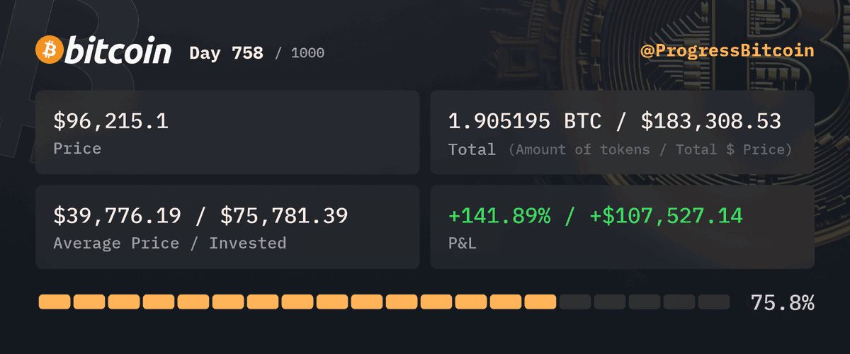 ProgressBitcoin's tweet photo. Day 758
Buying $100 worth of #Bitcoin at $96,215.1 - 0.001039 #BTC
Why did the Bitcoin investor bring a ladder to the crypto exchange? Because their profits are so high, they need help getting down! ππ #BitcoinHighs https://t.co/YPcGOuV3RK
