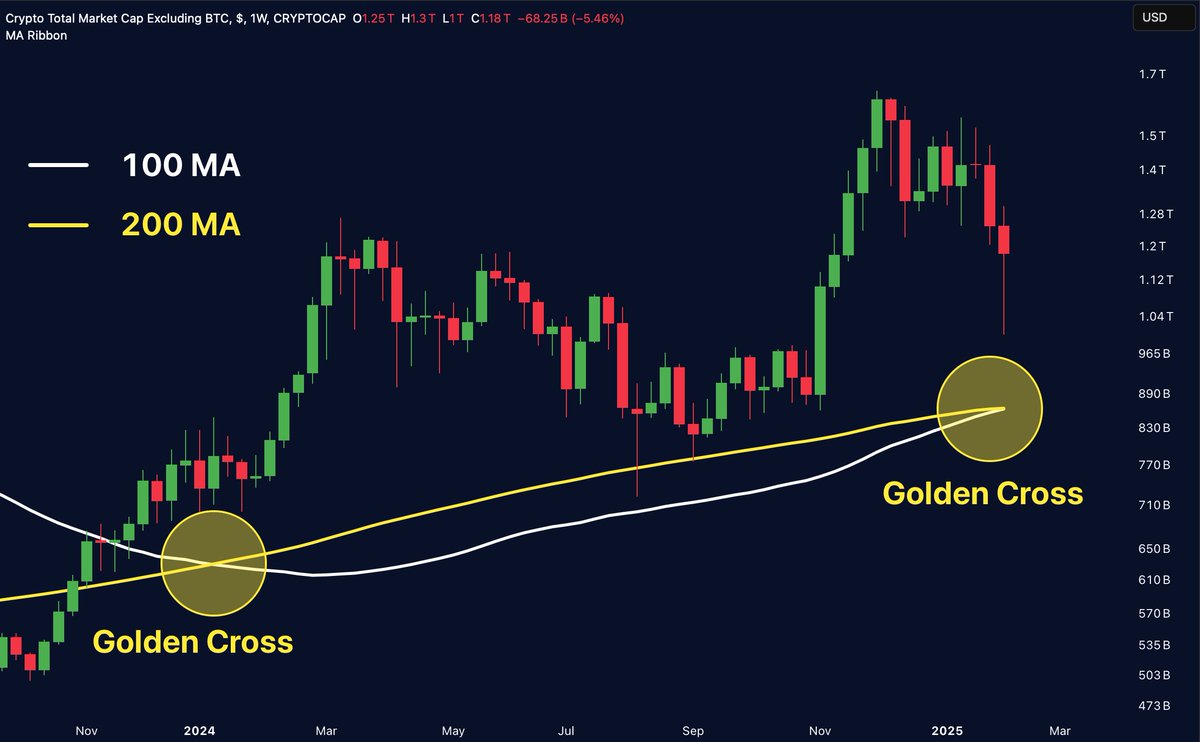 Golden Cross buy signal is flashing for Altcoins. 

Last time we pumped 92%.