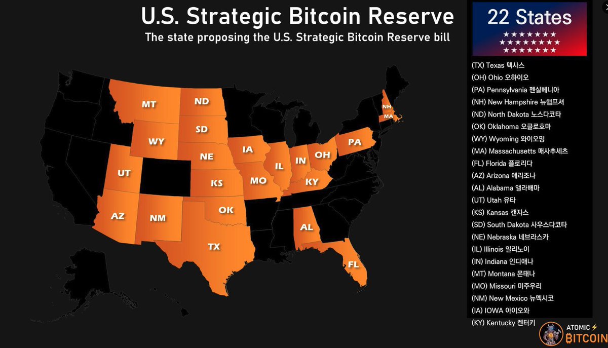 22 States have now proposed a Strategic Bitcoin Reserve Bill 🤯

Utah has made the most progress, reaching approval in the House &amp; on to the Senate.

Arizona is next, passing its Senate Finance Committee &amp; pending a House vote.

Adoption is accelerating

h/t <a href="/BitcoinMagazine/">Bitcoin Magazine</a>