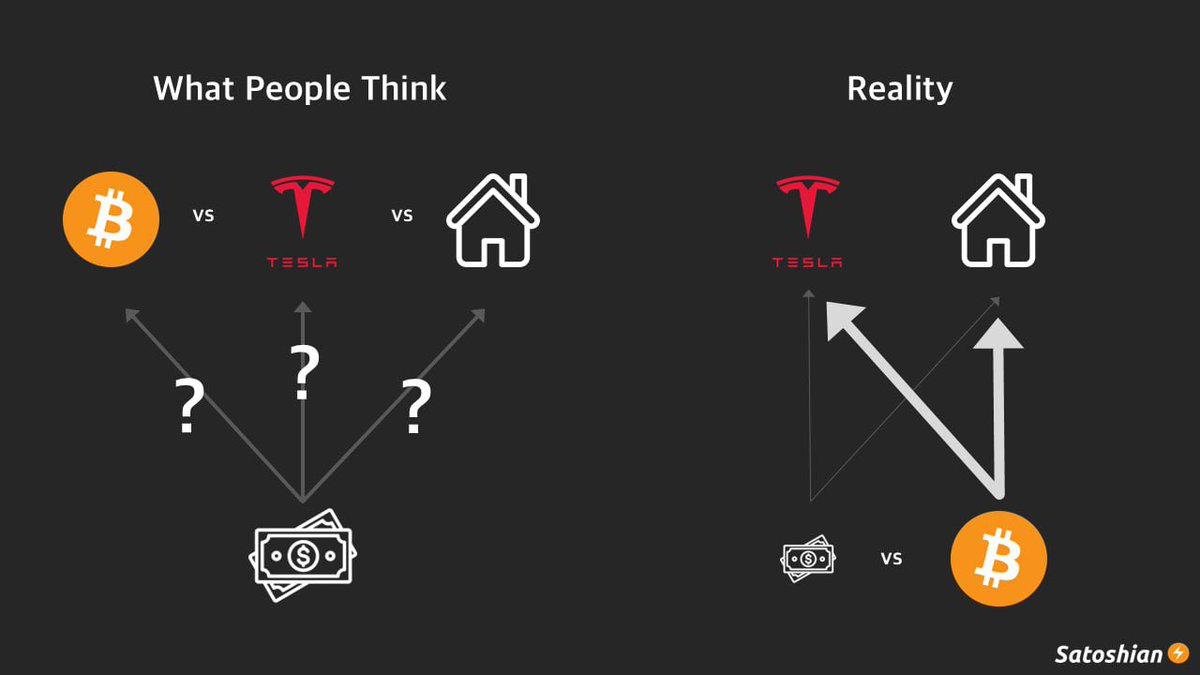 [비트코인은 투자가 아닌 저축이다]

아래 그림을 이해할 수 있다면 비트코인에 대해 제대로 이해할 수 있는 최소한의 수준을 갖춘 것이다.

그렇지 않을 경우, 대화 자체가 성립되지 않는다.

[𝙗𝙞𝙩𝙘𝙤𝙞𝙣 is a saving, not an investing]

If you can understand the diagram below, you have