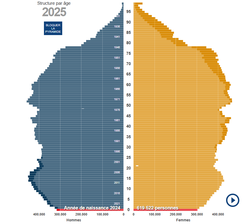 Valen10Francois's tweet photo. Unbelievable but true, there more people in France born in 1946 (and still alive) than there are people born in 2024 https://t.co/X1QTZJPCbC