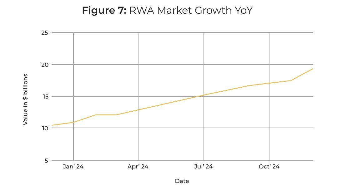 RWA Market Growth on the Rise! 🚀

The Real-World Asset (RWA) market has shown impressive growth this year, climbing from $10 billion in January 2024 to over $20 billion by October 2024. 📈 This doubling in value highlights the increasing interest in tokenized real-world
