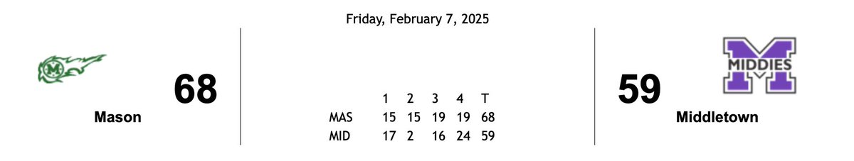 MHSsportsradio's tweet image. .@BasketballMason get the GMC 🏀 WIN 
gmcsports.com/bkGameStats.as…