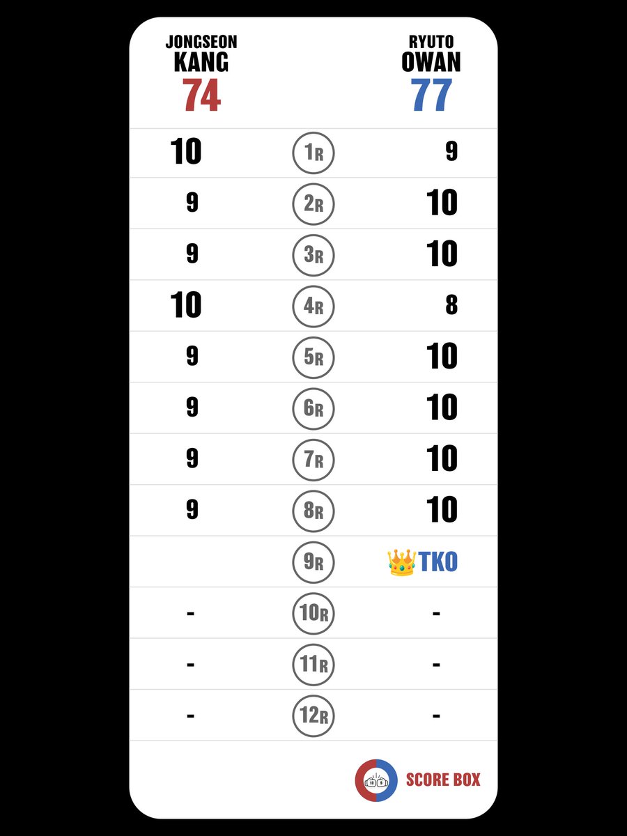 Zン (@ninagawa26) on Twitter photo I scored
👑JongSeon Kang VS Ryuto Owan
WBOグローバル・フェザー級タイトルマッチ12回戦
#KangOwan
#OwanKang
#SCORE_BOX #Boxing #Boxeo
<a href="/SCORE_BOX_APP/">SCORE BOX🥊</a> I scored
👑JongSeon Kang VS Ryuto Owan
WBOグローバル・フェザー級タイトルマッチ12回戦
#KangOwan
#OwanKang
#SCORE_BOX #Boxing #Boxeo
<a href="/SCORE_BOX_APP/">SCORE BOX🥊</a>