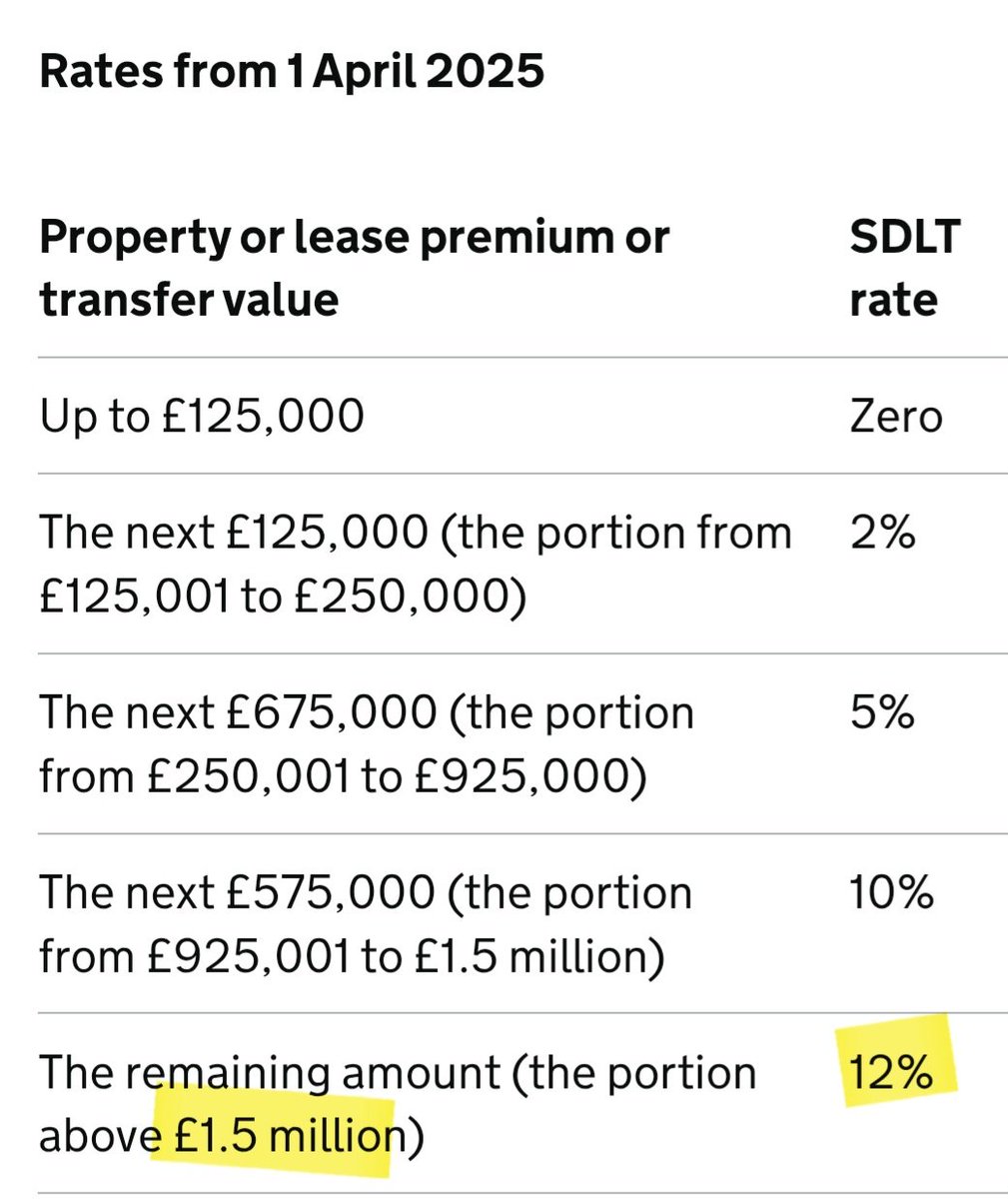 Demonstrate your true #Labour credentials <a href="/UKLabour/">The Labour Party</a> + pause the hiking of stamp duty in April so ordinary mortals can afford a property. 
Better still- hike the stamp duty by 1% on millionaire properties instead  ⬇️ .
#StampDuty
#HousingCrisis
#Labour <a href="/RachelReevesMP/">Rachel Reeves</a>  <a href="/HMRCgovuk/">HM Revenue & Customs</a>