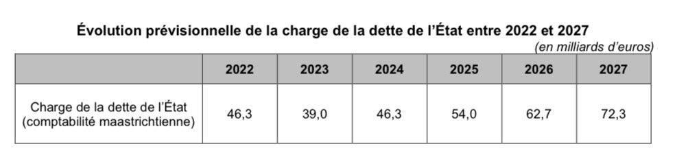 Une fois de plus, nous assistons à un exercice de démagogie qui illustre une profonde méconnaissance des réalités économiques.

Dans ce contexte, ne devrions-nous pas plutôt nous interroger sur les 300 milliards d’euros que l’État devra financer en 2025, et dont le coût des
