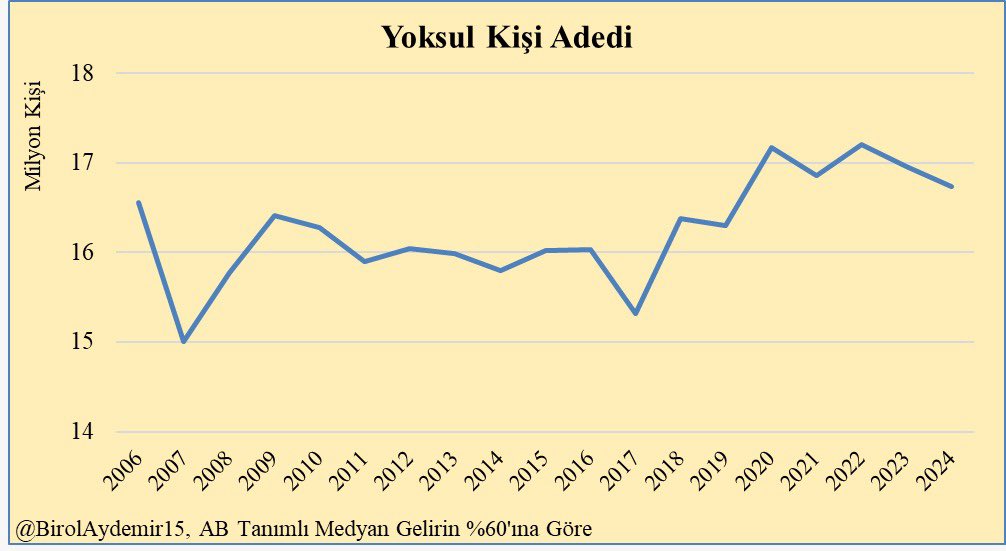 Her şeyi çözeceği söylenen başkanlık sisteminin ülkemizi getirdiği yer; yoksul kişi sayısı 1,5 milyon kişi arttı.