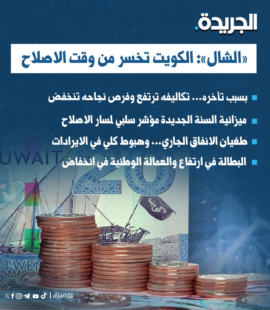 «الشال»: الكويت تخسر من وقت الإصلاح

• بسبب تأخره...تكاليفه ترتفع وفرص نجاحه تنخفض

• ميزانية السنة الجديدة مؤشر سلبي لمسار الإصلاح

• طغيان الإنفاق الجاري...وهبوط كلي في الإيرادات

• البطالة في ارتفاع والعمالة الوطنية في انخفاض

aljarida.com