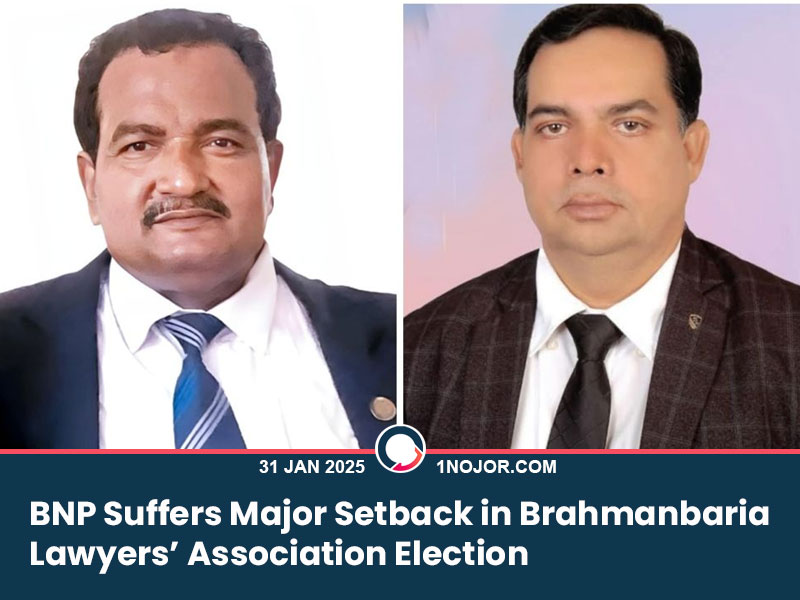 In the Brahmanbaria Lawyers’ Association election, the BNP-backed Lawyers’ Forum suffered a heavy defeat, winning only 3 out of 15 contested positions. Independent candidate A.K.M. Kamruzzaman Mamun was elected President, while Mofizur Rahman Babul of the Bangabandhu Awami