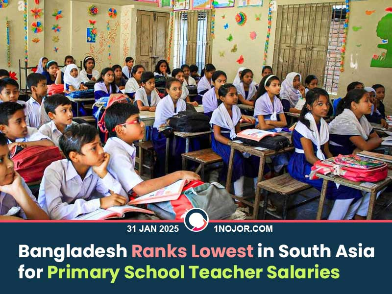 Bangladesh’s primary school teachers earn the lowest salaries in South Asia, with an average of 170.02 USD per month, significantly lower than other countries. Teachers in Luxembourg, Germany, and Singapore receive far higher wages, making teaching a prestigious profession in