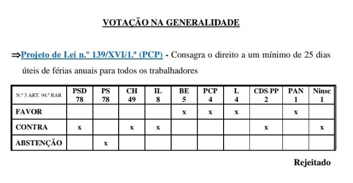 joochips's tweet photo. Deputados de direita que faltam e não trabalham BEM MAIS do que 25 dias votam contra o descanso do povo.

Hipocrisia de direita no seu melhor. https://t.co/CiLIsDFyu2