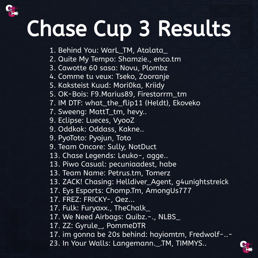 TrackmaniaChase's tweet photo. 🏆 Event News 🏆  

Last month, we hosted a new Chase Cup, featuring 45 players competing for an afternoon in the Chase game mode.

A huge thanks to all participants! Stay tuned for game mode improvements and upcoming event announcements!

📌 Cup details: https://t.co/O5T2tem38l https://t.co/wSabqxKVg3