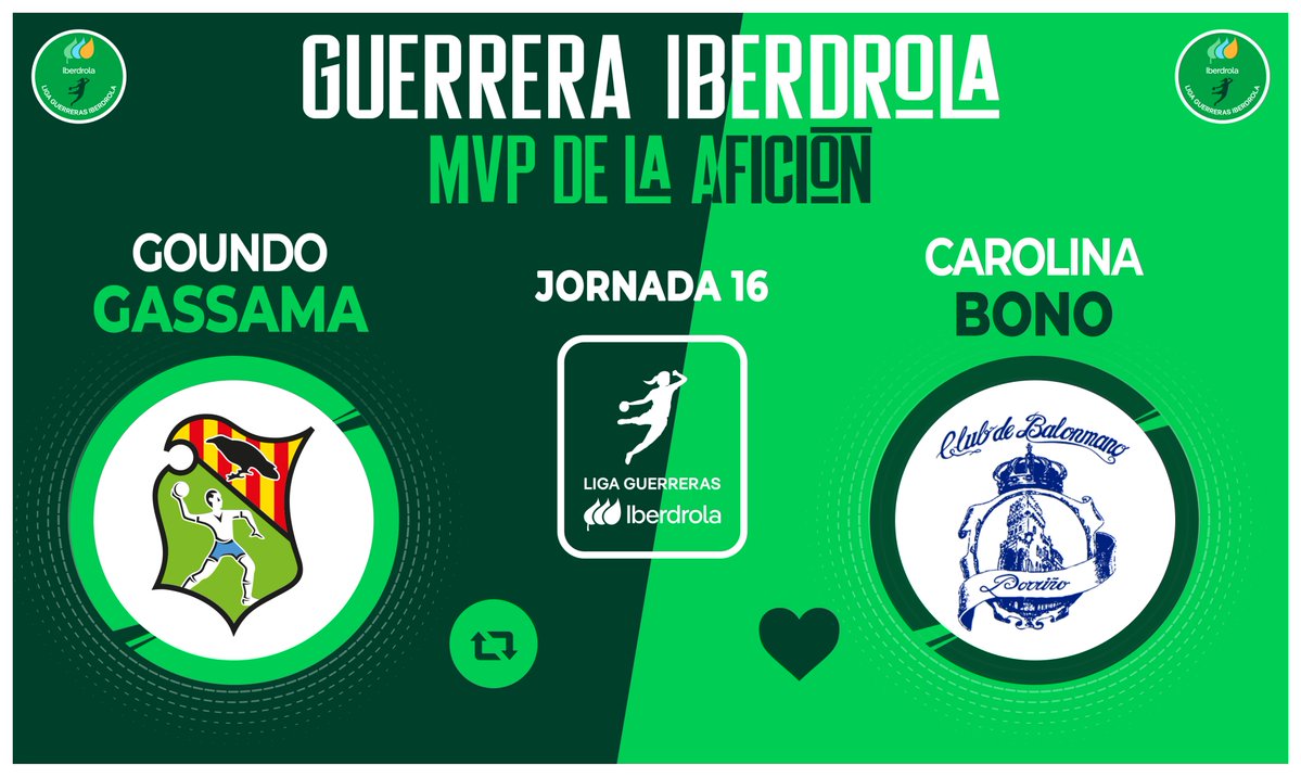 ⭐ ¡Vota ya para elegir a la #GuerreraIberdrola de la Jornada 1️⃣6️⃣ en la #LigaGuerrerasIberdrola!

🆚 <a href="/BMGranollers/">BM Granollers</a>  2️⃣7️⃣:2️⃣3️⃣ <a href="/BmPorrino/">Club Balonmán Porriño</a> 
 
♻️ RT: Goundo Gassama
 
❤️ Me gusta: <a href="/carobono4/">carolina</a> 
 
#⃣ #SheLovesHandball #Balonmano