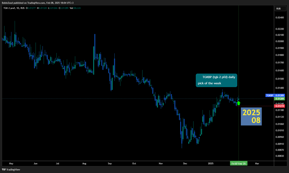 VBukhantsev's tweet photo. Check out my #TGKBP analysis on @TradingView: https://t.co/xXb2sFXZvk 
$TGKBP https://t.co/ng8pW7TKIL