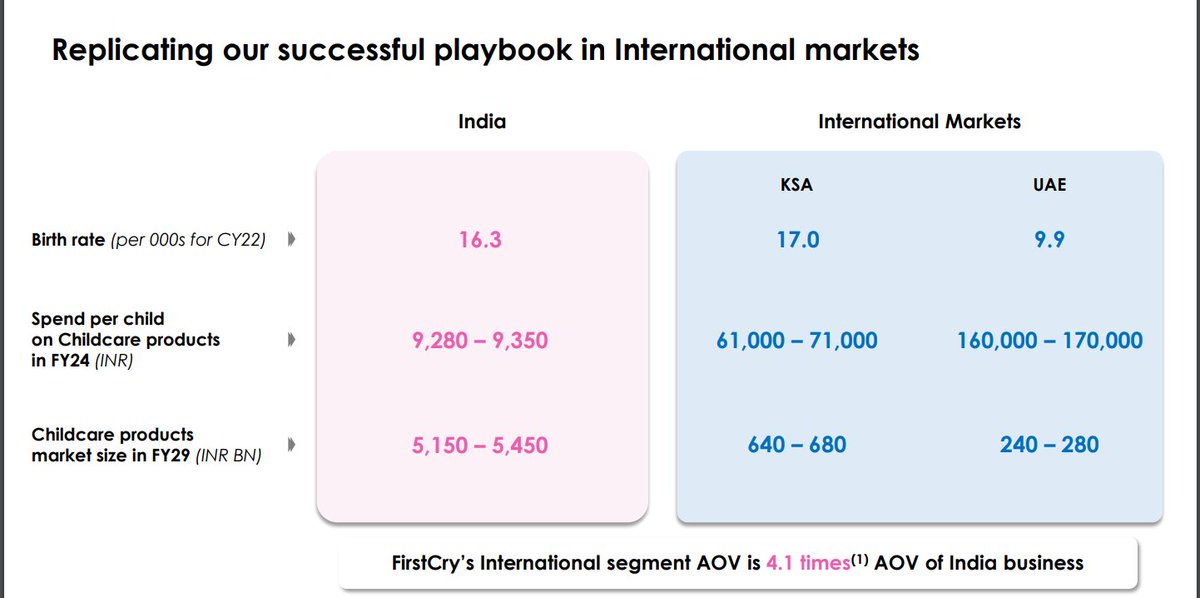 VICKYNRJ's tweet image. rt #brainbees #firstcry #DelhiElectionResults 

Growth is obvious in this segment

In 21st century people are spending a lot on parenting...
