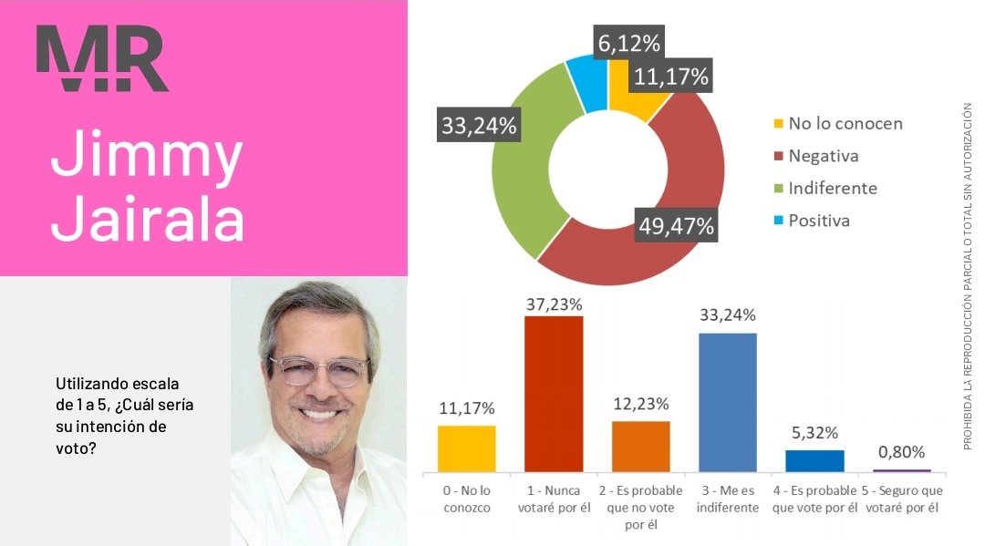 RComunitariosEc's tweet photo. 🙏🧵 2/7
Cuatro lugar
@LeonidasIzaEc @PKnacional18
POSITIVO 7,88%
NEGATIVO 65,02%
Quinto Lugar
@PedritoExtranja POSITIVO 7,41%
NEGATIVO 64,10%
Sexto Lugar
@jimmyjairala POSITIVO 6,12%
NEGATIVO 49,47%
#JCBV #RMCEc https://t.co/jloShoETv8