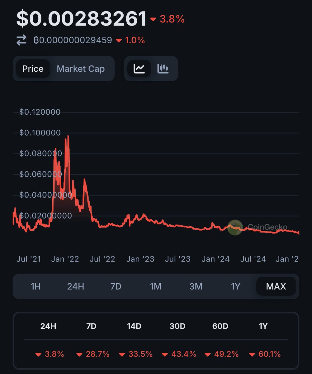 What a disappointment - project had a lot of promise but I think it’s going nowhere $SAITO 

Happy to be proven wrong, but holding since 2021 and price now below ICO