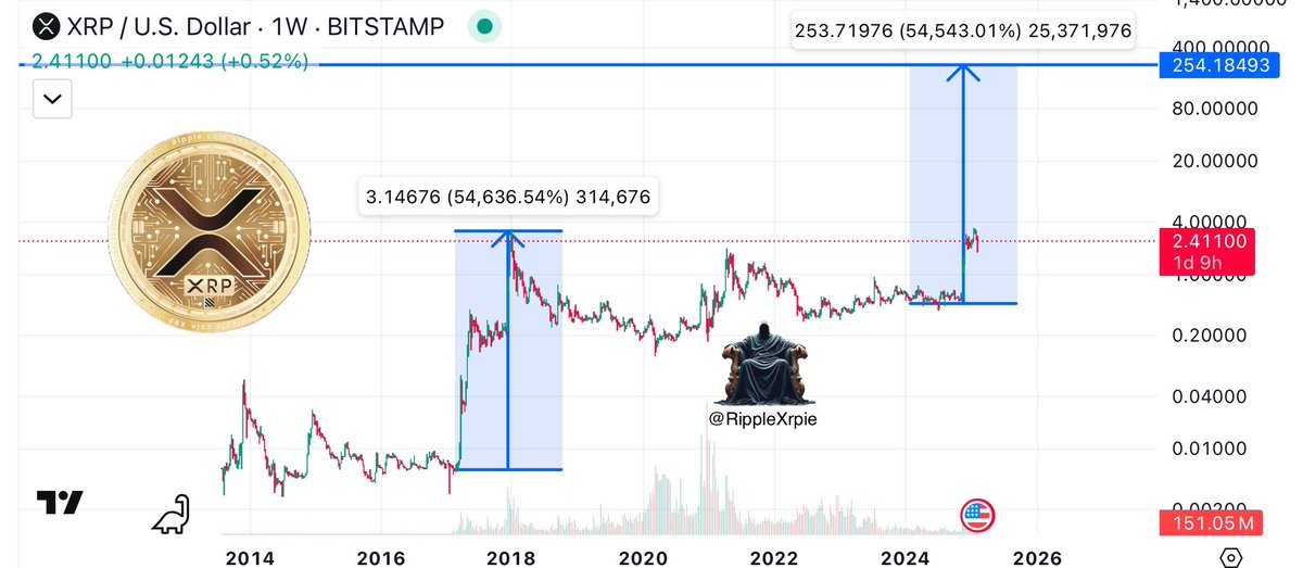 RippleXrpie's tweet image. XRP holders are about to create generational wealth! 

$254 per #XRP 🚀📈