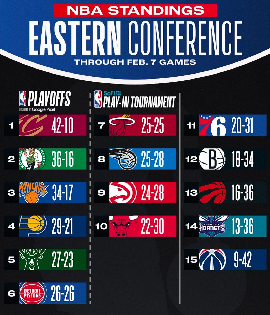 Pistons__Talk's tweet photo. Good morning, the Detroit Pistons are the 6th seed in the Eastern Conference 👀 https://t.co/RusFgsToK8