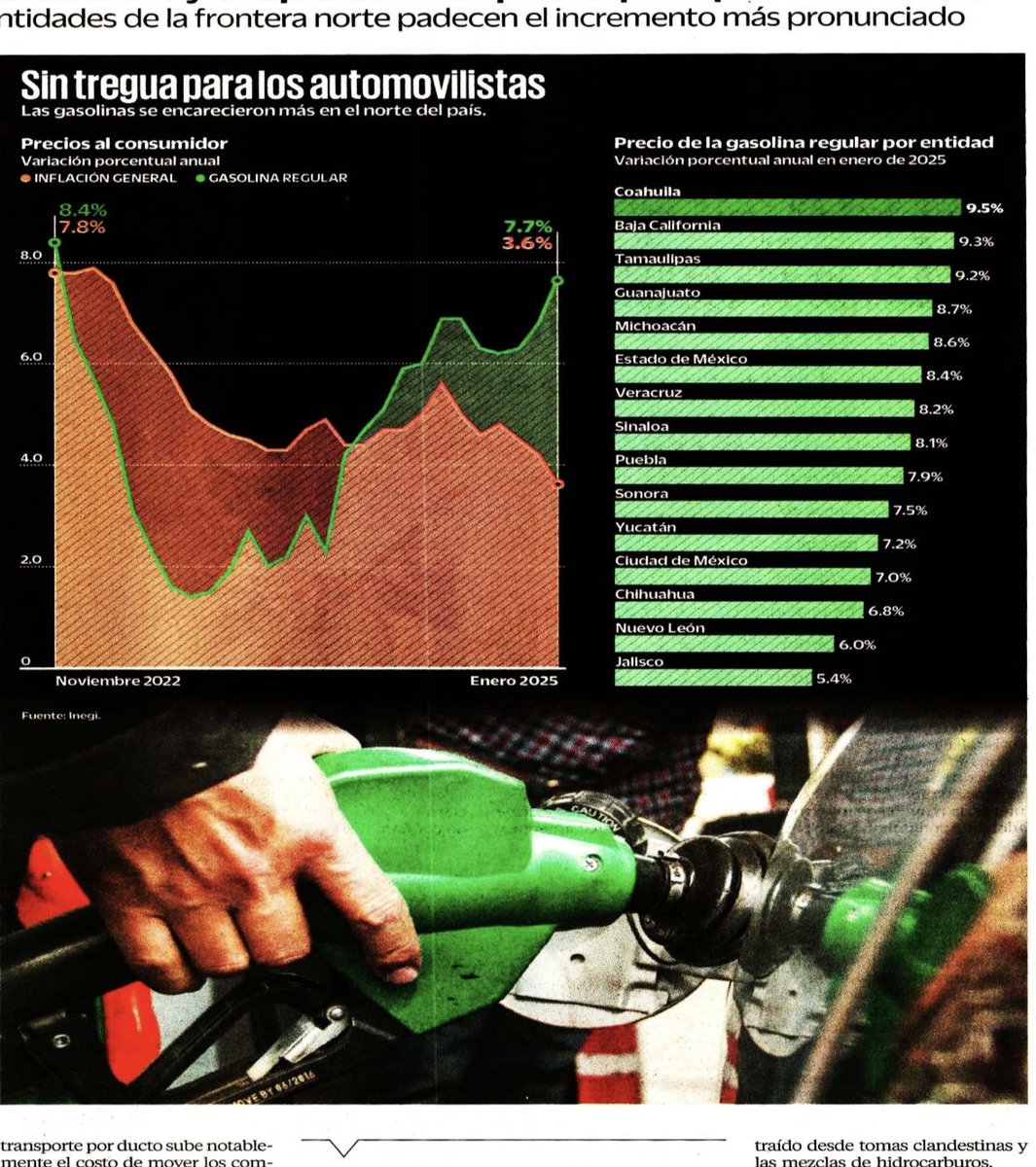 mario_dico50's tweet photo. 🔴 SI HAY GASOLINAZO ; y el Gobierno te MIENTE con la inflación . Ahora resulta que la gasolina aumentó el doble de la inflación y la inflación bajó ! NO MAMSSSS https://t.co/70oRbUcYqP