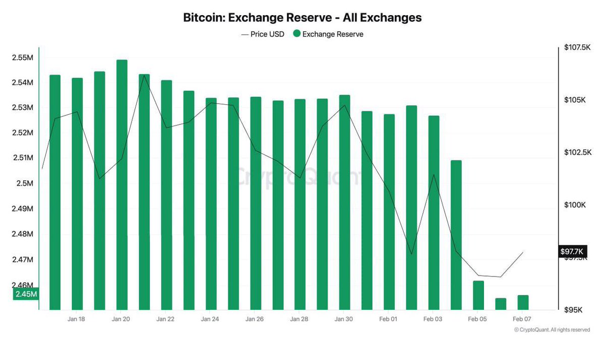 Over 70,000 #BTC have been withdrawn from exchanges in the past week. Keep  buying crypto and moving to self custody. These market maker pullbacks are  ideal discounts to buy spot and accumulate