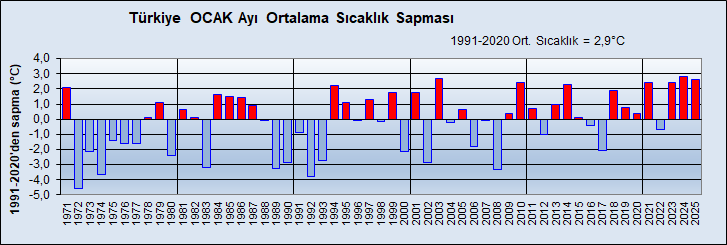 1991-2020 dönemi Türkiye'nin Ocak ayı Ortalama #sıcaklık değeri 2.9°C dir. 2025 Ocak ayında Ortalama #sıcaklık  5.5°C olarak gerçekleşmiştir. Sıcaklıklar uzun yılların(1991-2020) 2.6°C üzerinde gerçekleşmiştir. mgm.gov.tr/veridegerlendi…