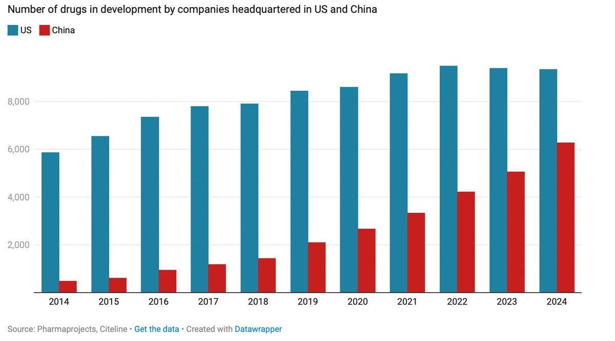 ⁦<a href="/elonmusk/">Elon Musk</a>⁩ guess whose catching up fast? Instead of supporting AMERICAN  science you want to cripple our thriving biomedical economy
