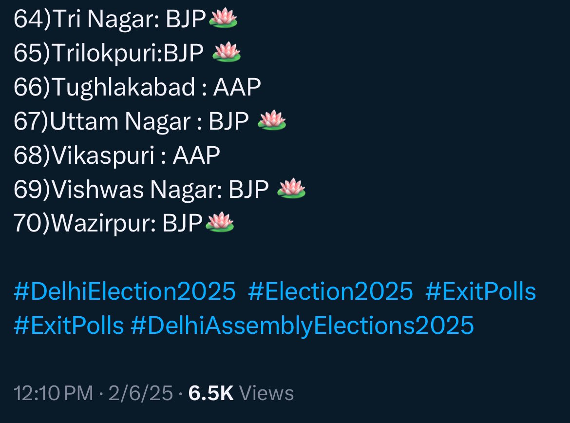 The Storm Chasers (@tstormchasers) on Twitter photo #DelhiElections : This was our #ExitPoll & these seats were predicted correctly by our Poll team.:-
We predicted <a href="/p_sahibsingh/">Parvesh Sahib Singh</a> ji's win from New Delhi,
<a href="/KapilMishra_IND/">Kapil Mishra</a> ji from Karawal Nagar,
<a href="/TilakRamGupta63/">Tilak Ram Gupta | BJP MLA Tri Nagar AC-16</a> ji' win from Tri Nagar,<a href="/KarnailSinghBJP/">Karnail Singh🇮🇳</a> ji's win from Shakur Basti #DelhiElections : This was our #ExitPoll & these seats were predicted correctly by our Poll team.:-
We predicted <a href="/p_sahibsingh/">Parvesh Sahib Singh</a> ji's win from New Delhi,
<a href="/KapilMishra_IND/">Kapil Mishra</a> ji from Karawal Nagar,
<a href="/TilakRamGupta63/">Tilak Ram Gupta | BJP MLA Tri Nagar AC-16</a> ji' win from Tri Nagar,<a href="/KarnailSinghBJP/">Karnail Singh🇮🇳</a> ji's win from Shakur Basti