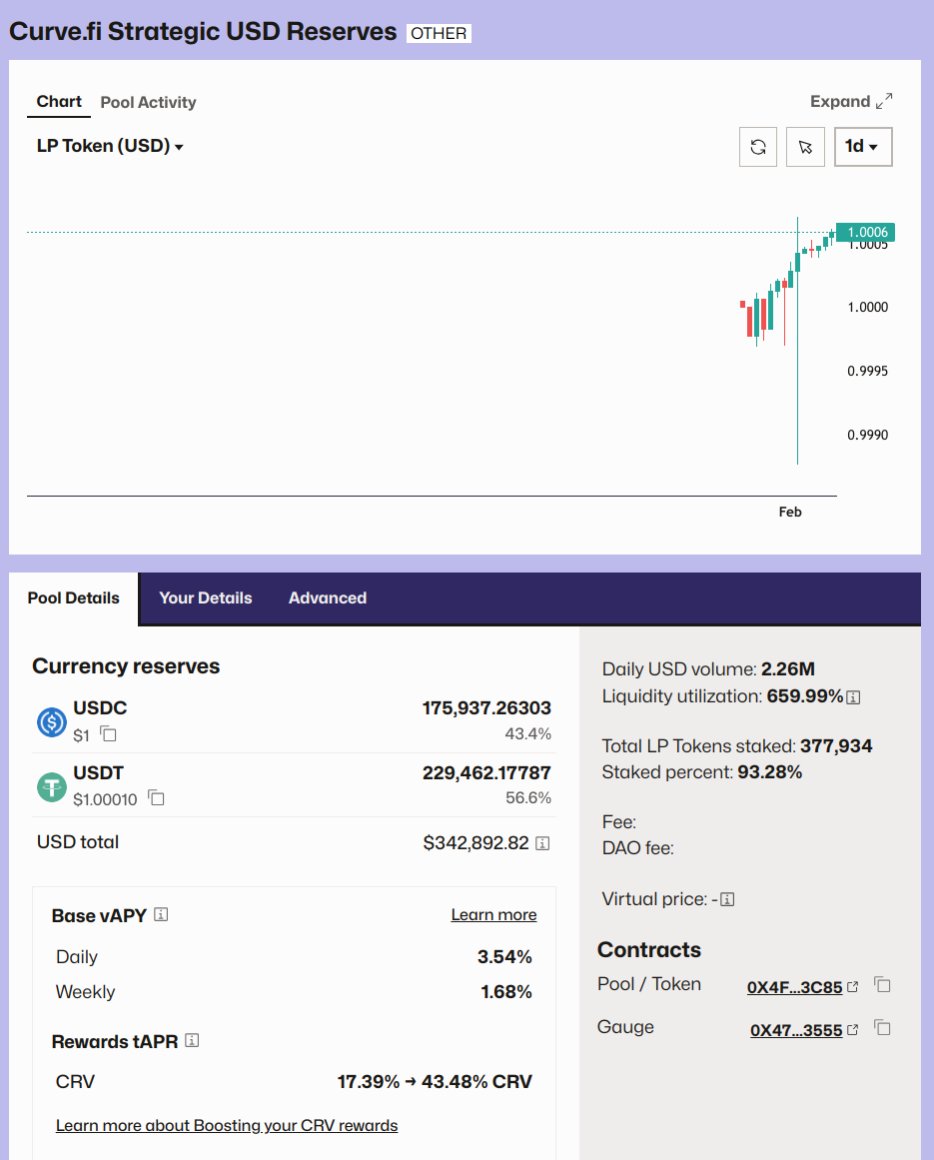 This little pool is wild. 650%+ liquidity utilization for just a USDC/USDT  pool while market is calm, with higher natural APR than 3pool and lower  risk. The secret? Low minimal fee (0.3