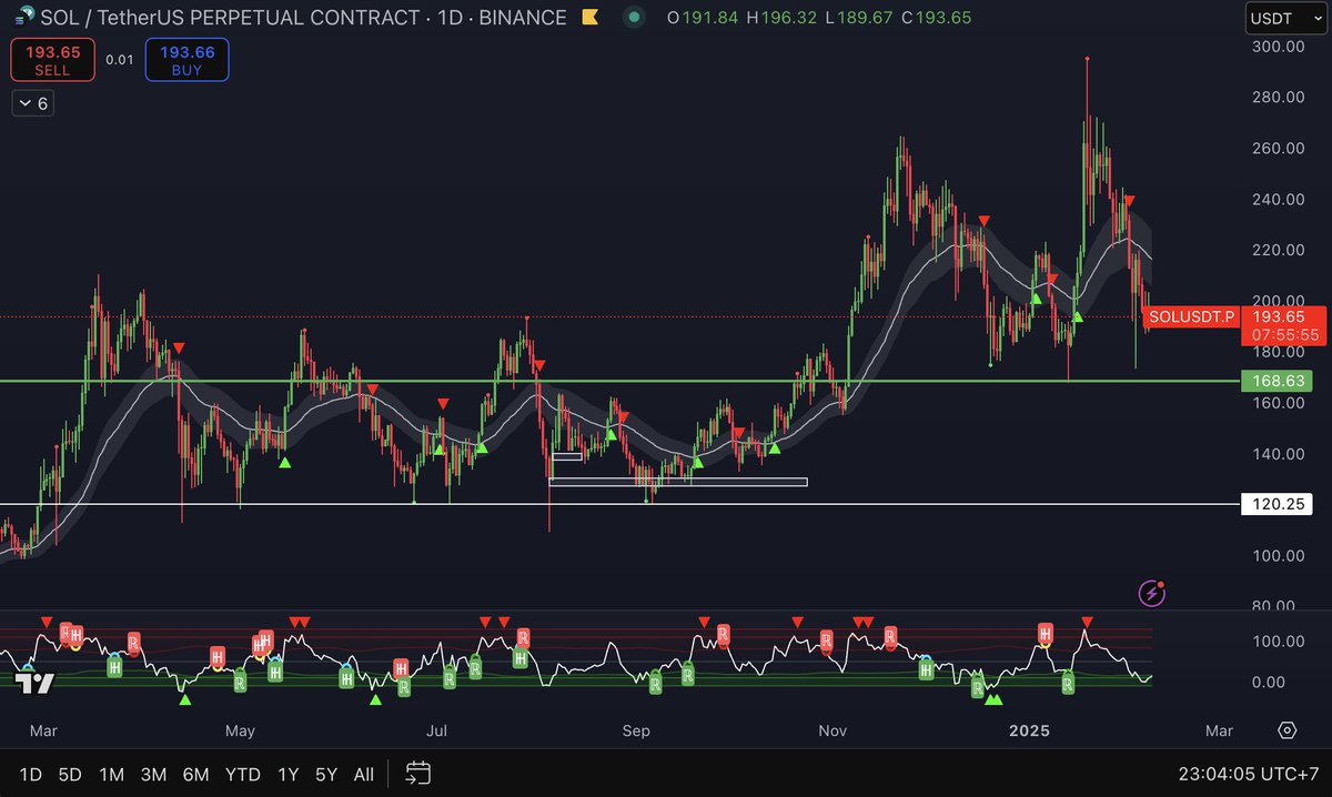 awawat's tweet photo. sober market update:

lots of emotion about where crypto is standing right now, so I thought I'd lay out my own thoughts properly instead of my usual tongue-in-cheek tweets

$BTC
- it has looked better but it has also looked a lot worse
- study the summer 2024 range, it looked like it was over more than once, but it wasn't
- I highly doubt you get a 69k retest this year
- anything under 100k is a gift and I plan to continue buying spot BTC at any price this year

$SOL
- 170 was a major resistance and pivot level in 2024
- SOL is now sitting above that resistance level
- lots of volatility between 180 and 260, which is to be expected for the fastest horse asset

$BNB
- whether you like Binance or not, it's here to stay
- I've always liked to look at BNB as a risk proxy for the whole market
- it currently looks like it's leading the recovery in alts
- CZ is tweeting more often, tweeting about the chain, the tech, time to pay attention

Exchange tokens:
- in general will remain the safest investments
- crypto revolves around trading, not entreprise applications or other narratives, TRADING
- BNB, LEO, HYPE are my favorite picks, but other exchange tokens have also been doing very well

Other investable tokens:
- AAVE: remains the #1 DeFi token,
- ENA: highly volatile and vulnerable to downside as soon as funding rates cool off, but good tech
- XMR: has been resilient and remains useful

L1s and L2s:
- very bearish as a whole unfortunately 

AI & memecoins:
- I think it's a mistake to be dismissive of the category
- fortunes have been made on each for those who paid attention 
- however, these are NOT multi-cycle assets, so stop being upset when they go down after completing their job (which is to go up for a limited period of time)

Overall, I remain extremely optimistic for the rest of the cycle and for this whole year.