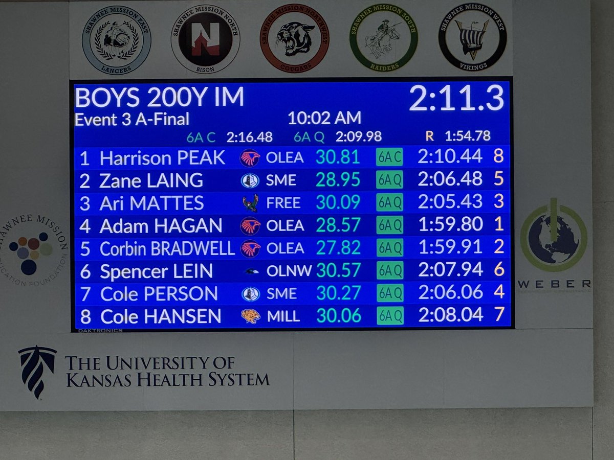 OEastAthletics's tweet photo. Adam Hagan is your Sunflower League Champion in the 200 Individual Medley with Corbin Bradwell taking second. Harrison Peak will be on the podium as well. @OEastSwimDive @OlatheEastHawks https://t.co/tFkfd9VQ7d