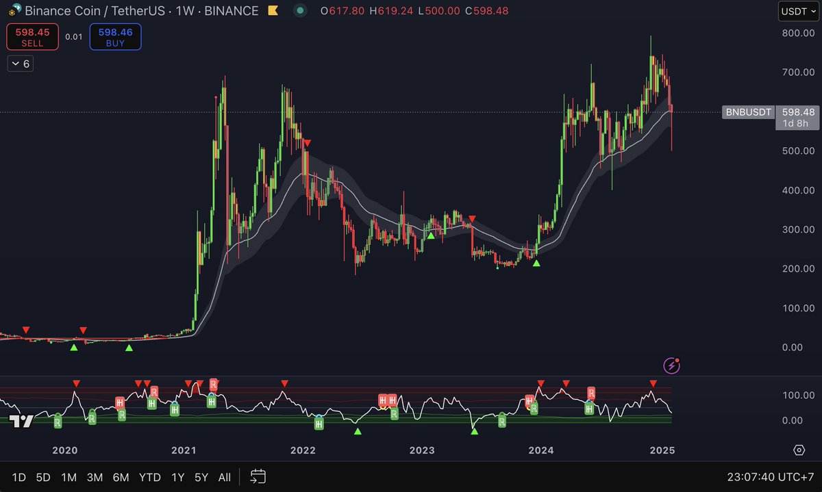 sober market update:

lots of emotion about where crypto is standing right now, so I thought I'd lay out my own thoughts properly instead of my usual tongue-in-cheek tweets

$BTC
- it has looked better but it has also looked a lot worse
- study the summer 2024 range, it looked