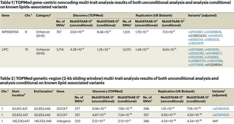 Xihao Li (@xihaoli) on Twitter photo We're thrilled to share our latest publication, A statistical framework for multi-trait rare variant analysis in large-scale whole-genome sequencing studies, in <a href="/NatComputSci/">Nature Computational Science</a>. Sincerely thanks to <a href="/XihongLin/">Xihong Lin</a> for incredible mentorship, <a href="/muzizimumu1/">Zilin Li</a>, <a href="/ZHLiu13/">Zhonghua Liu</a>, <a href="/pnatarajanmd/">Pradeep Natarajan</a>, Dr. We're thrilled to share our latest publication, A statistical framework for multi-trait rare variant analysis in large-scale whole-genome sequencing studies, in <a href="/NatComputSci/">Nature Computational Science</a>. Sincerely thanks to <a href="/XihongLin/">Xihong Lin</a> for incredible mentorship, <a href="/muzizimumu1/">Zilin Li</a>, <a href="/ZHLiu13/">Zhonghua Liu</a>, <a href="/pnatarajanmd/">Pradeep Natarajan</a>, Dr.