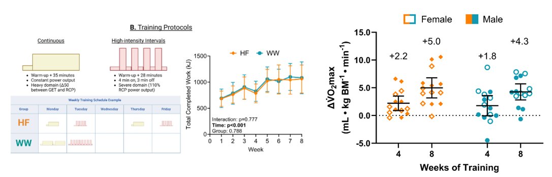 Hilkka Kontro (@hilkkakontro) on Twitter photo Tom's Weekend Warrior study is out! Training either 4x (short) or 2x (long) weekly resulted in the same adaptations, when overall volume and content of training was fixed.
Performance, thresholds, efficiency, Hbmass, and ox cap ↑ equally in both groups.
<a href="/MartinMacInnis/">Martin MacInnis</a> Tom's Weekend Warrior study is out! Training either 4x (short) or 2x (long) weekly resulted in the same adaptations, when overall volume and content of training was fixed.
Performance, thresholds, efficiency, Hbmass, and ox cap ↑ equally in both groups.
<a href="/MartinMacInnis/">Martin MacInnis</a>
