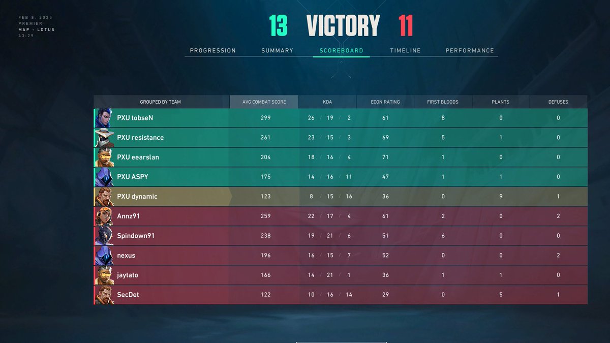 DYNAMIC (@whosdynamiic) on Twitter photo won both games today and still remain at the top
13-10 vs <a href="/Cheesington_/">Cheesy Cheesington</a>
13-11 vs <a href="/BumblingBees_/">Bumbling Bees</a>
ggswp to everyone!!!
#PXUWIN won both games today and still remain at the top
13-10 vs <a href="/Cheesington_/">Cheesy Cheesington</a>
13-11 vs <a href="/BumblingBees_/">Bumbling Bees</a>
ggswp to everyone!!!
#PXUWIN