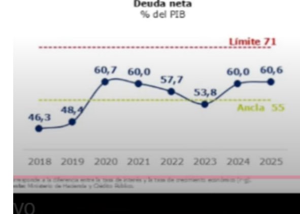 jrestrp's tweet photo. Se le acabó a @petrogustavo el siriri de buscar culpables para atrás de la deuda y el déficit. El es hoy el “campeón” del déficit y de la deuda !!  
Sube deuda del 53 al 60% del PIB 
Sube el déficit del -4,3% al -6,8% Del PIB 

Y ahora de quién es la culpa ??? https://t.co/DrK2rsYonm
