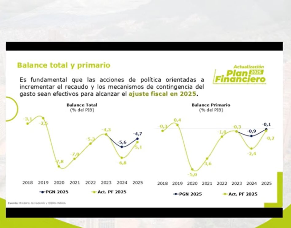 jrestrp's tweet photo. Se le acabó a @petrogustavo el siriri de buscar culpables para atrás de la deuda y el déficit. El es hoy el “campeón” del déficit y de la deuda !!  
Sube deuda del 53 al 60% del PIB 
Sube el déficit del -4,3% al -6,8% Del PIB 

Y ahora de quién es la culpa ??? https://t.co/DrK2rsYonm