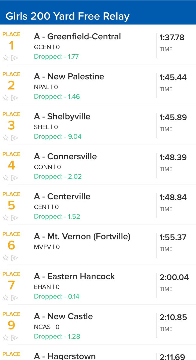GC takes #1 in the 200 free relay! 

Rachel Stutz, Selah Vahle, Alyssa Osborn, Kaylie Butler

<a href="/GC_swim_dive/">GC Swimming & Diving</a>