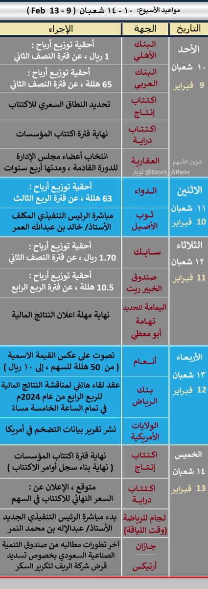 مواعيد الاسبوع :
• أحقية توزيع أرباح : سهم سابك ،البنك الأهلي ،البنك العربي
   سهم الدواء ، صندوق الخبير ريت
• اكتتاب انتاج : تحديد النطاق السعري للاكتتاب
• اكتتاب دراية : الإعلان عن السعر النهائي للاكتتاب
• عكس القيمة الاسمية : انعام
• نهاية مهلة اعلان النتائج : اليمامة