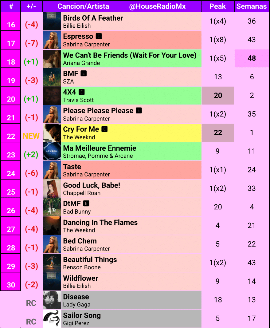 ¿Te perdiste el programa del sábado en el Ranking House? Conoce las canciones más importantes de nuestro conteo semanal, donde también descubrirlas las estadísticas y rendimientos de tus canciones favoritas 🥳🔥

<a href="/OfddShady/">OfddShady</a>