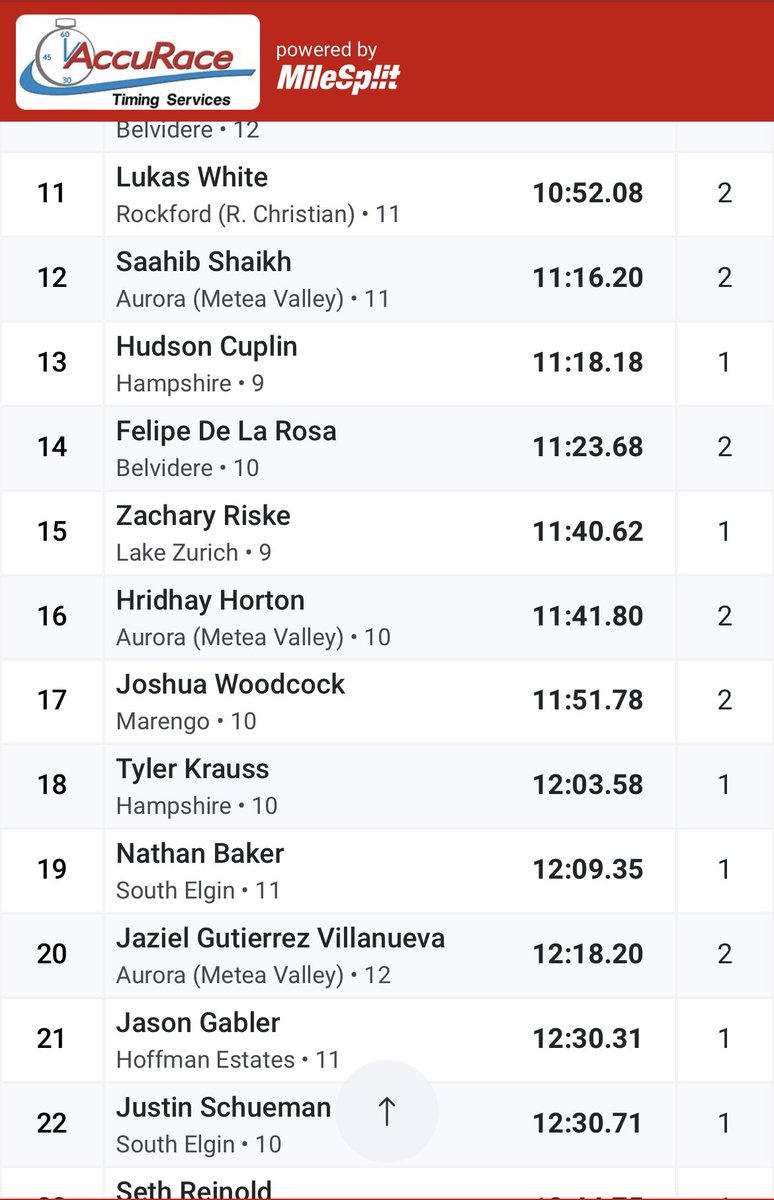 MV XCTF (@meteaxctrack) on Twitter photo Great season debut for Saahib, Hridhay, and Jaziel in the 3200M! Saahib and Hridhay come away with PR’s as Jaziel made his debut in this event.
<a href="/MeteaAthletics/">Metea Athletics</a> <a href="/meteavalley/">Metea Valley HS</a> Great season debut for Saahib, Hridhay, and Jaziel in the 3200M! Saahib and Hridhay come away with PR’s as Jaziel made his debut in this event.
<a href="/MeteaAthletics/">Metea Athletics</a> <a href="/meteavalley/">Metea Valley HS</a>