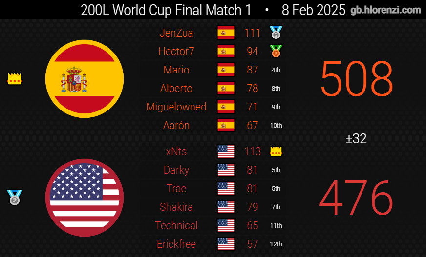 Alberto_MK8's tweet photo. 200cc World Cup Finals 🇪🇸 1 - 2 🇺🇸
we fell short, but i'm so proud of what we've accomplished as a team and i'm satisfied with my overall performance in the tournament. it was a pleasure to represent my country

congrats 🇺🇸 &amp; GRACIAS 🇪🇸 🫡🫡 https://t.co/3iMmf94IGW