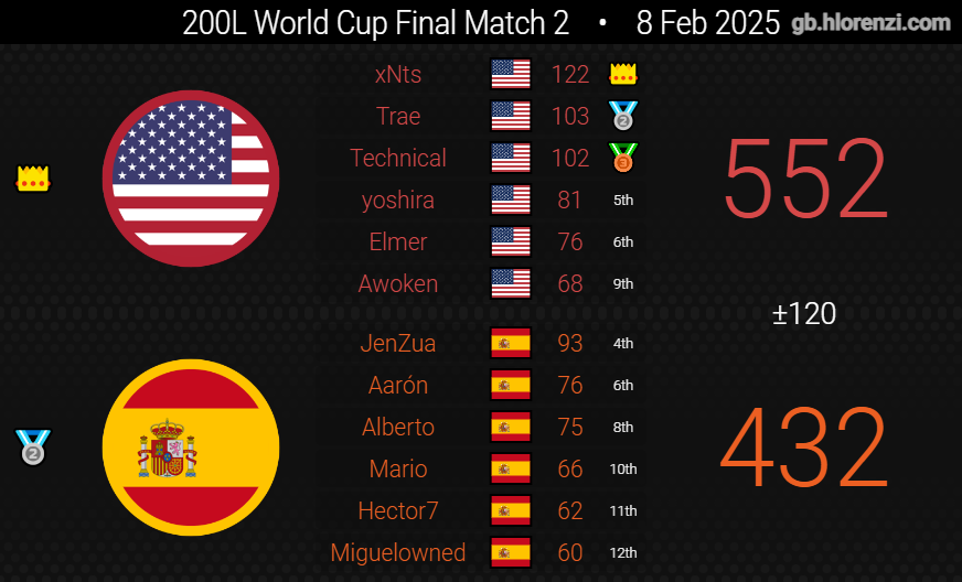Alberto_MK8's tweet photo. 200cc World Cup Finals 🇪🇸 1 - 2 🇺🇸
we fell short, but i'm so proud of what we've accomplished as a team and i'm satisfied with my overall performance in the tournament. it was a pleasure to represent my country

congrats 🇺🇸 &amp; GRACIAS 🇪🇸 🫡🫡 https://t.co/3iMmf94IGW