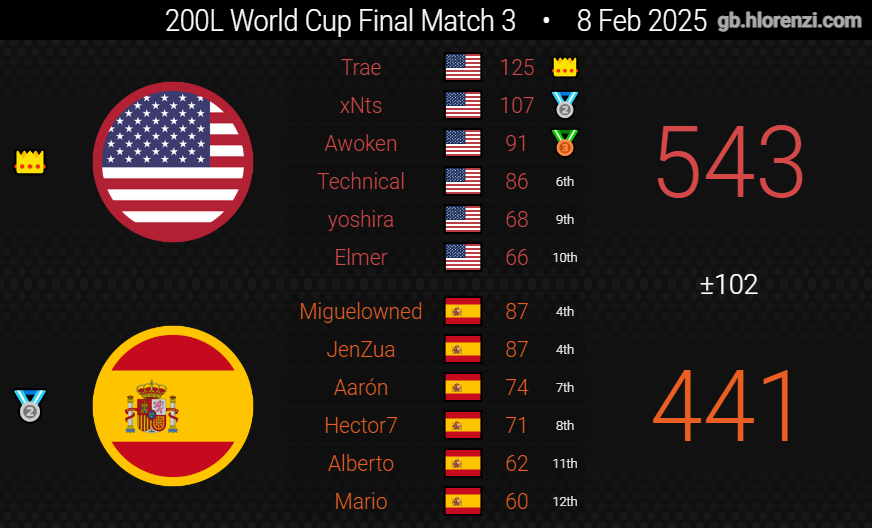 Alberto_MK8's tweet photo. 200cc World Cup Finals 🇪🇸 1 - 2 🇺🇸
we fell short, but i'm so proud of what we've accomplished as a team and i'm satisfied with my overall performance in the tournament. it was a pleasure to represent my country

congrats 🇺🇸 &amp; GRACIAS 🇪🇸 🫡🫡 https://t.co/3iMmf94IGW
