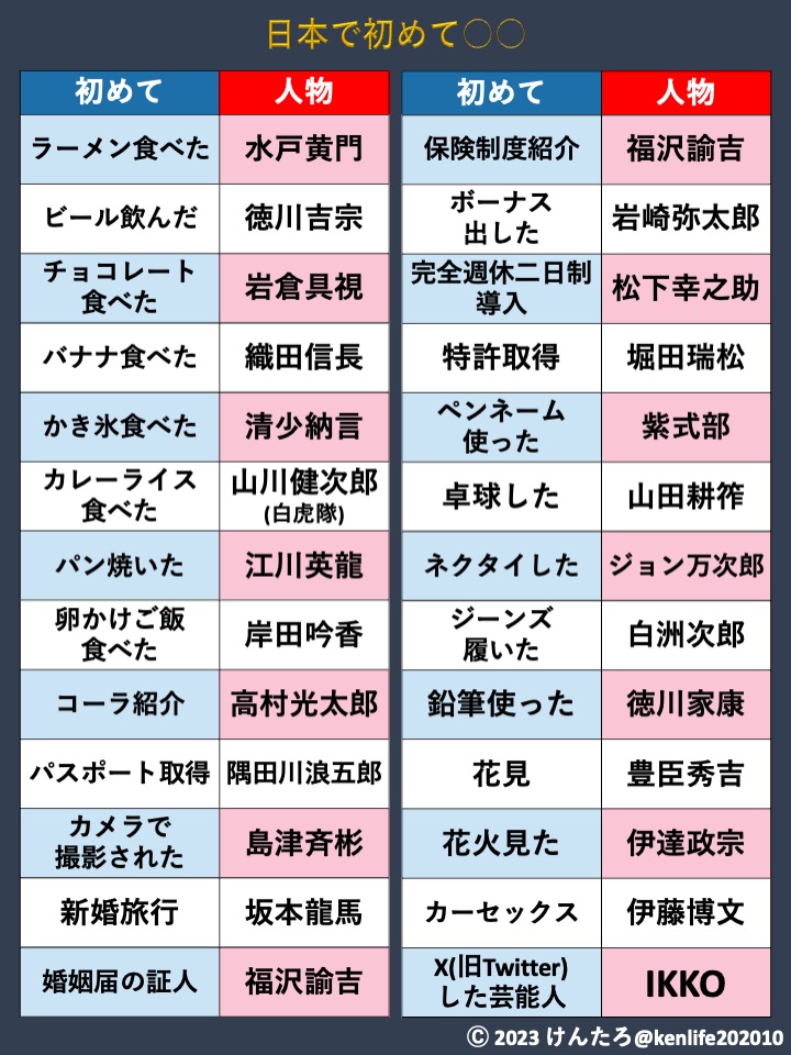 日本で初めて〇〇した人をまとめました↓