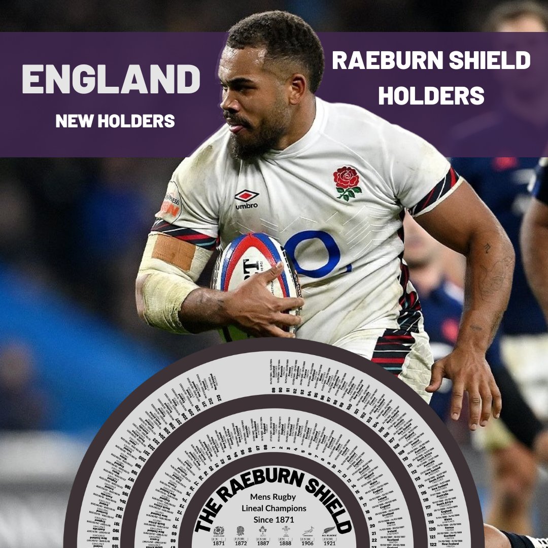 RaeburnShield's tweet photo. England win the Raeburn Shield and are the lineal world champs of men's rugby 🙌

But... the @RedRosesRugby also already hold the @utrechtshield so...

England unify the mens and womens lineal world titles of rugby 🙌🏴󠁧󠁢󠁥󠁮󠁧󠁿💪

#ENGvFRA https://t.co/SV3O1cTTHh