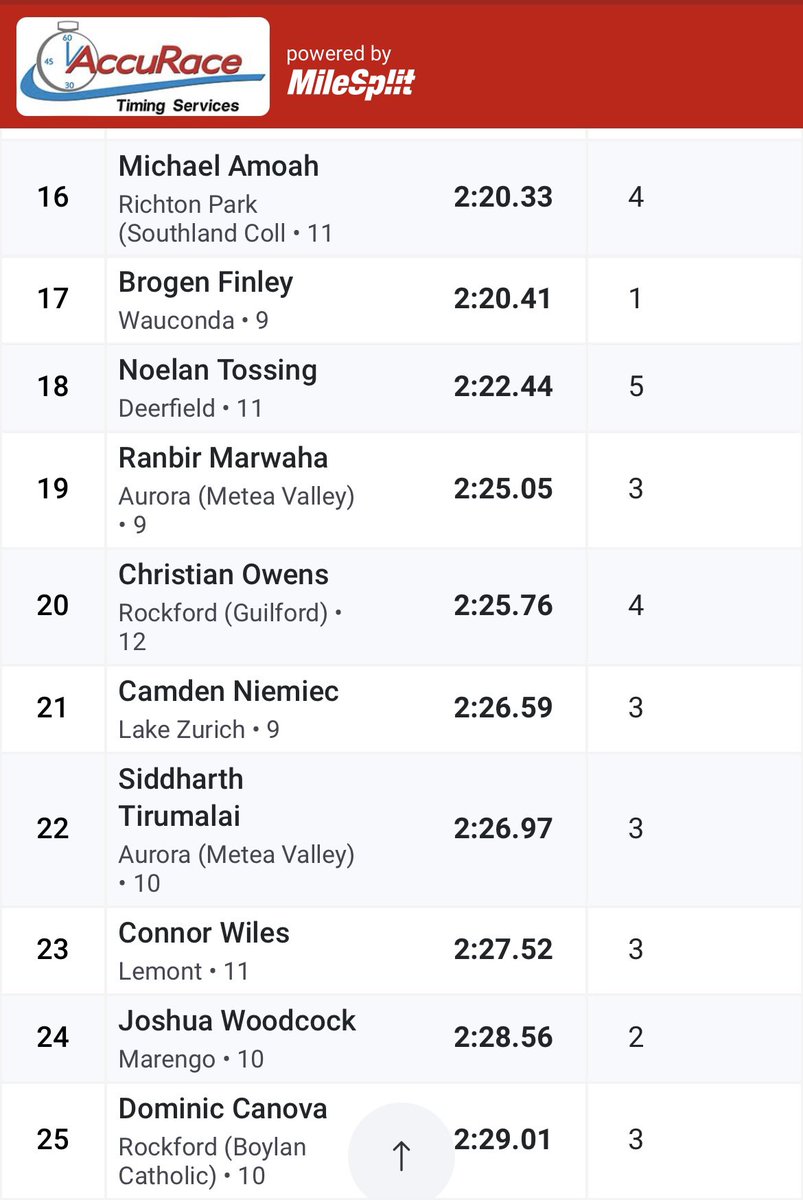 MV XCTF (@meteaxctrack) on Twitter photo In the 800M, Ranbir makes his high school debut with a time of 2:25.05 while Siddharth starts his sophomore season on a strong note.
<a href="/meteavalley/">Metea Valley HS</a> <a href="/MeteaAthletics/">Metea Athletics</a> In the 800M, Ranbir makes his high school debut with a time of 2:25.05 while Siddharth starts his sophomore season on a strong note.
<a href="/meteavalley/">Metea Valley HS</a> <a href="/MeteaAthletics/">Metea Athletics</a>