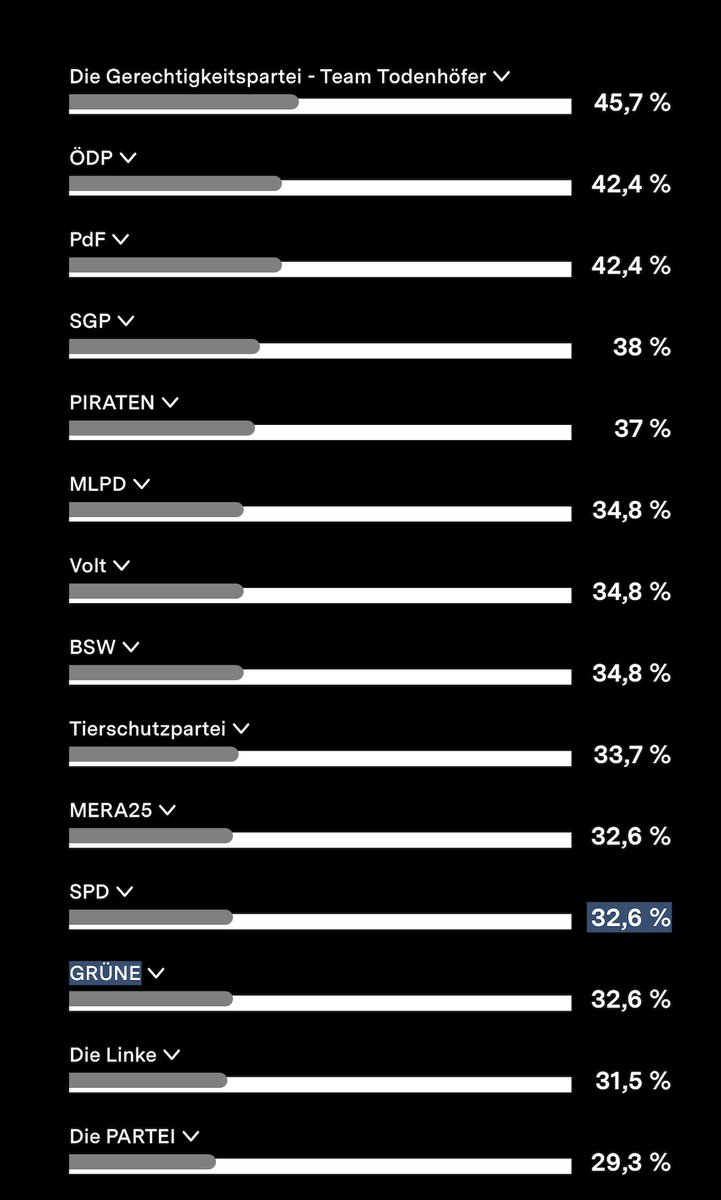 Mein #Wahlomat-Ergebnis. <a href="/buendnisde/">BÜNDNIS DEUTSCHLAND</a> <a href="/WerteUnion/">WerteUnion</a> <a href="/AfD/">AfD</a>