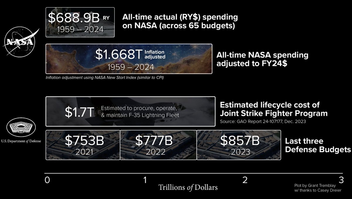I've posted these a lot but it's worth remembering that all NASA spending *ever*, across 65 budgets, fully adjusted for inflation, is less than the last three pentagon budgets. The soft power ROI contrast is insane.